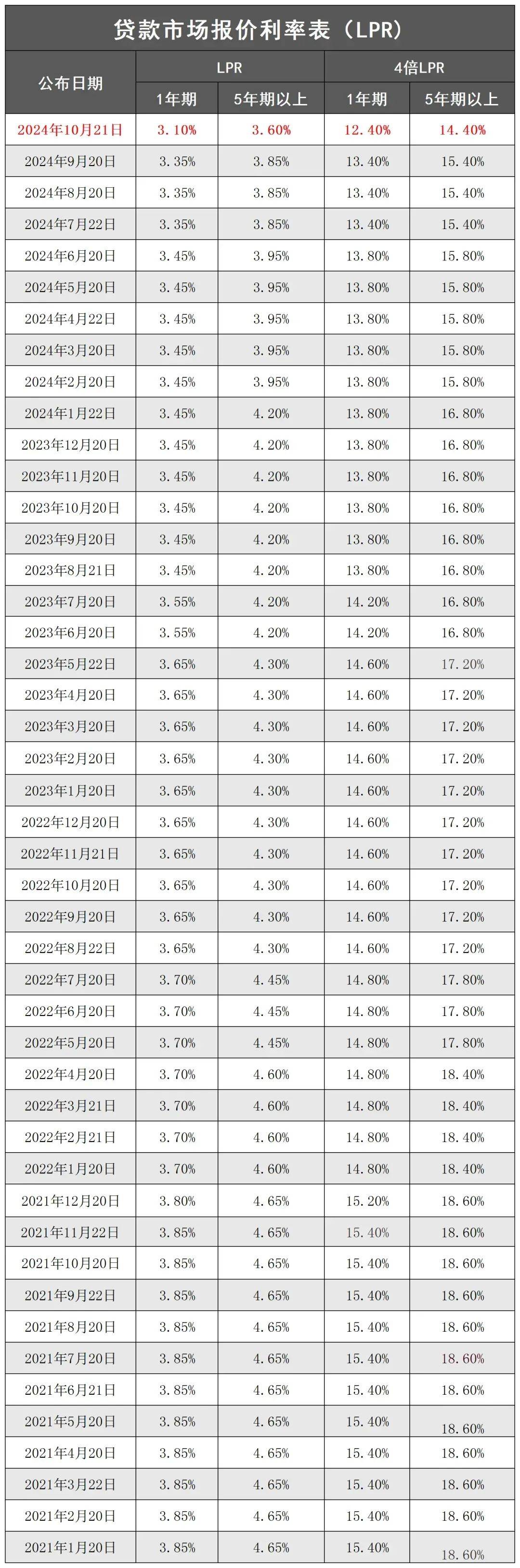 LPR连续四个月未调整 分析机构称四季度仍有下调空间