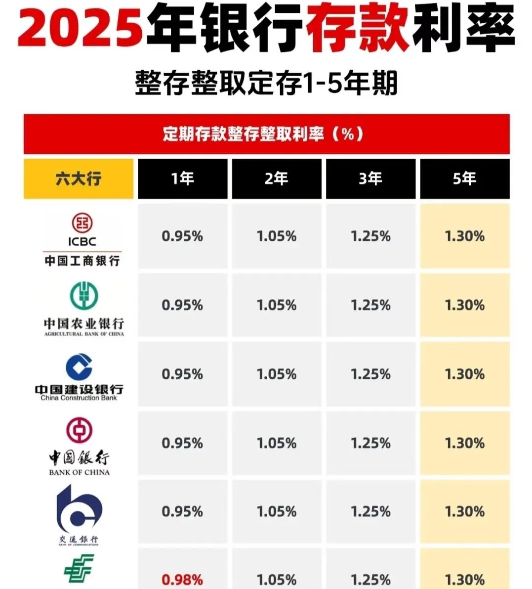压降负债成本 有银行停售五年期定存产品