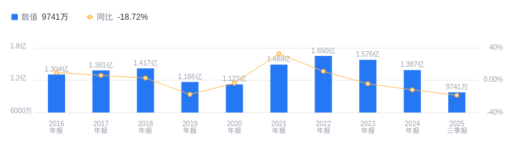赛科希德2025年频现股东减持 前三季度净利润同比下降22.83%