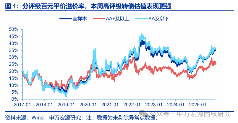 11月3日上声转债上涨0.1%，转股溢价率36.8%