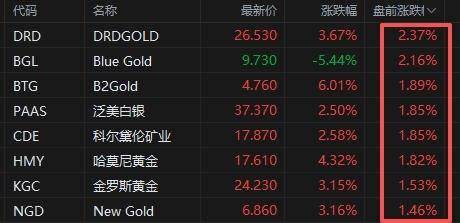 国际金价迭创新高 基金认为黄金股有望迎来新一轮主升浪
