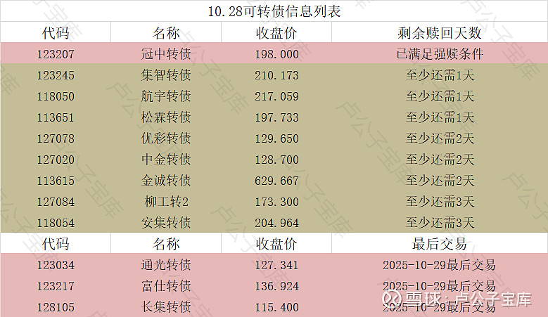 10月31日东风转债上涨2.86%，转股溢价率0.8%