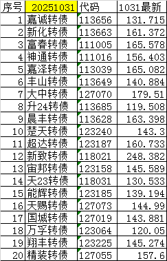 11月6日微芯转债上涨0.41%，转股溢价率27.03%