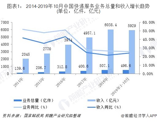 10月中国快递发展指数同比提升2.4%