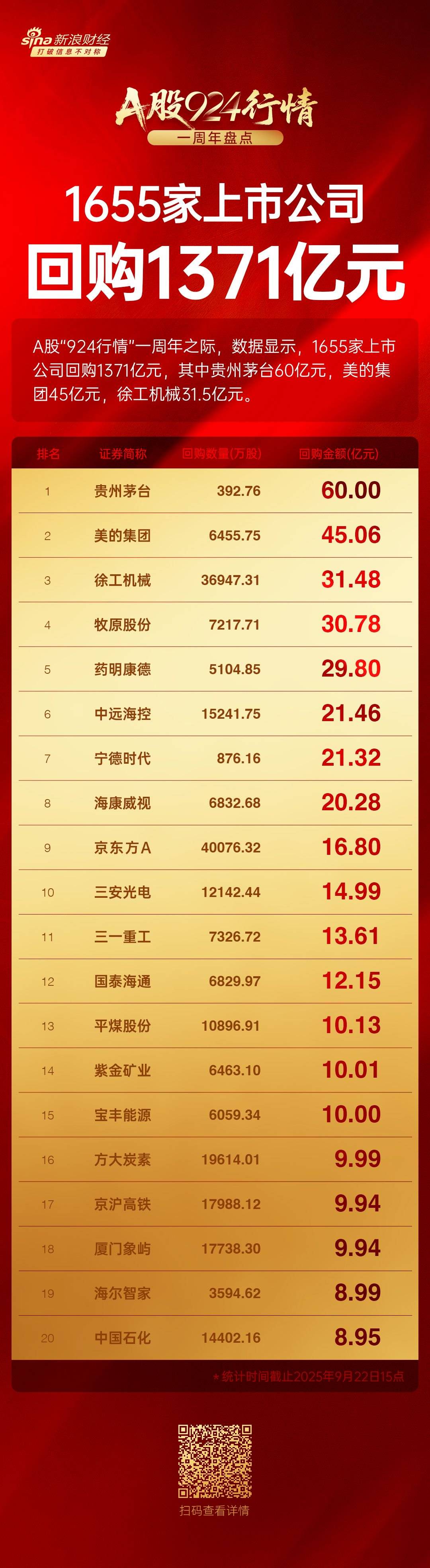 A股公司回购热情高涨：7月以来380余家公司披露回购进展 超六成使用专项贷款