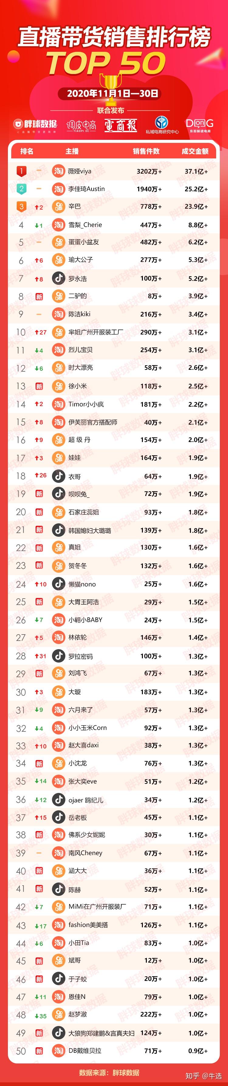 新疆包邮“带火”直播带货 直播电商相关企业已达37.3万余家