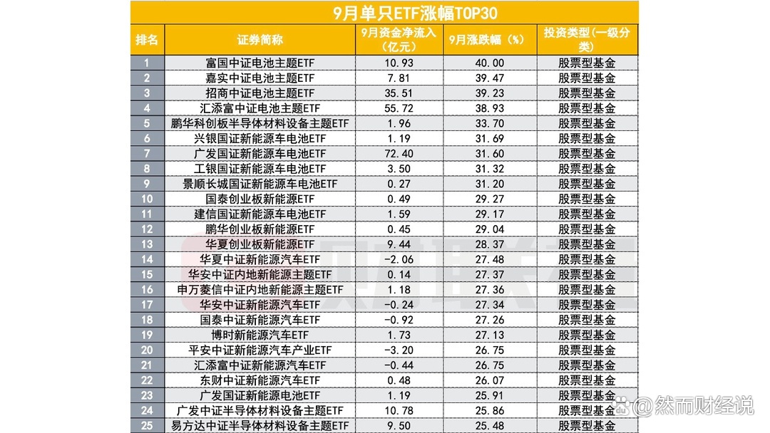 11月以来,新能源赛道领涨,光伏ETF龙头涨超10%,光伏50ETF、光伏ETF涨超9%
