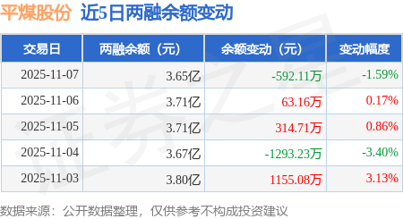 11月11日平煤转债下跌1.73%，转股溢价率27.34%