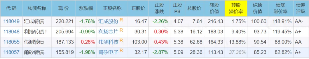 11月13日紫银转债下跌0.02%，转股溢价率40%