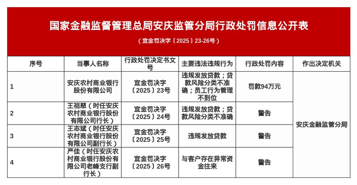 涉贷款管理不到位、跨区域经营业务等违法违规行为 江西三家金融机构被罚