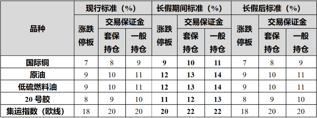 上期所：将调整纸浆和胶版印刷纸期货交易保证金比例和涨跌停板幅度