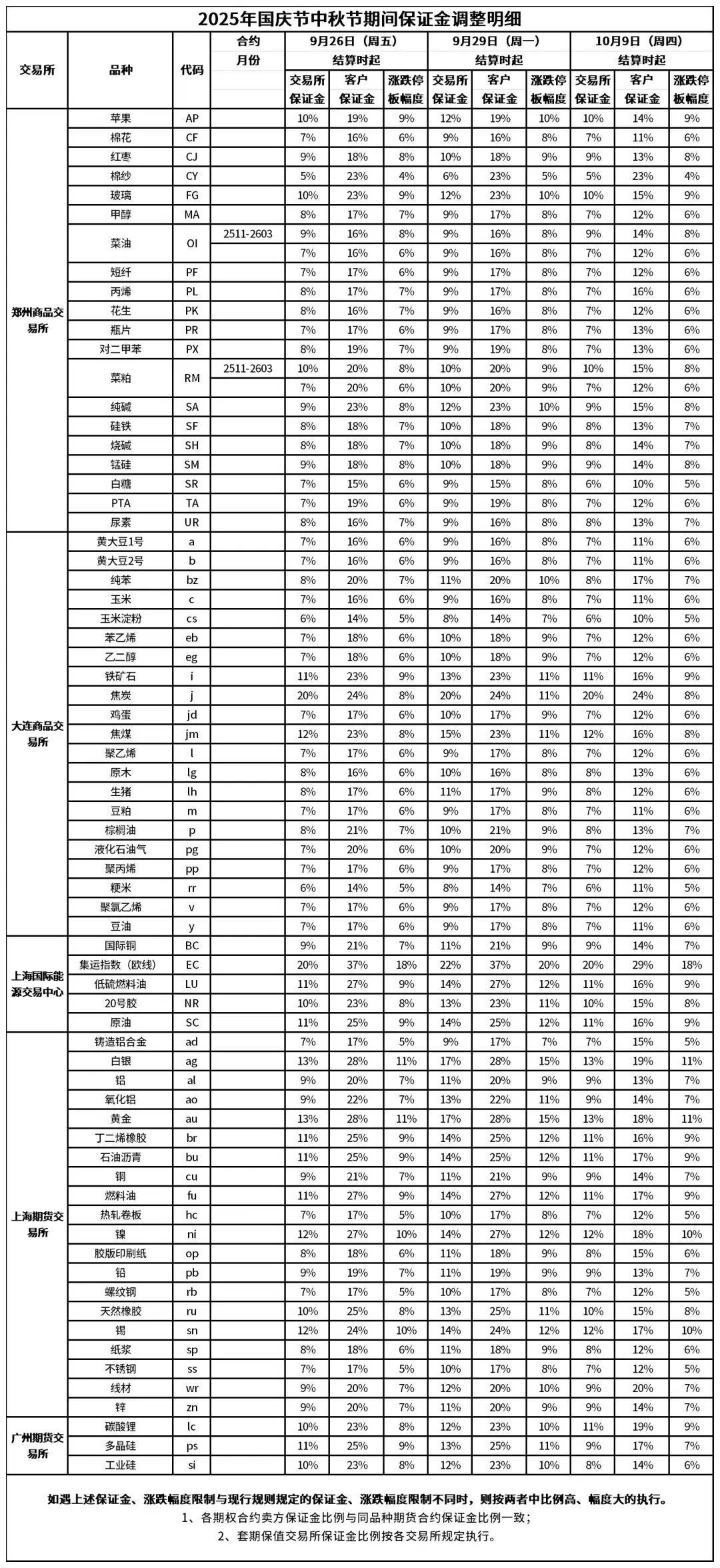 上期所:将调整纸浆和胶版印刷纸期货交易保证金比例和涨跌停板幅度