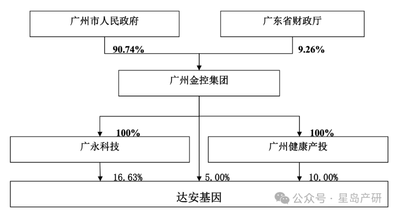 加强资本运作 广药集团拟间接控股达安基因
