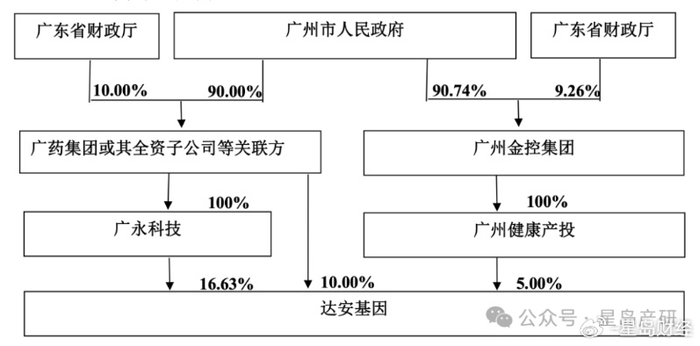 加强资本运作 广药集团拟间接控股达安基因