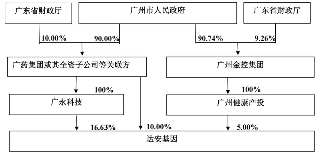 加强资本运作 广药集团拟间接控股达安基因