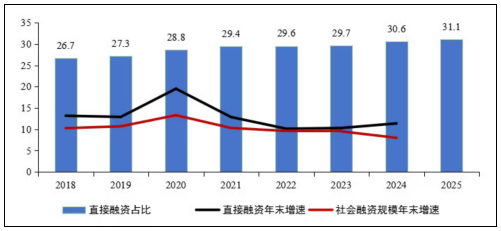 央行:2025年前七个月社会融资规模增量累计为23.99万亿元