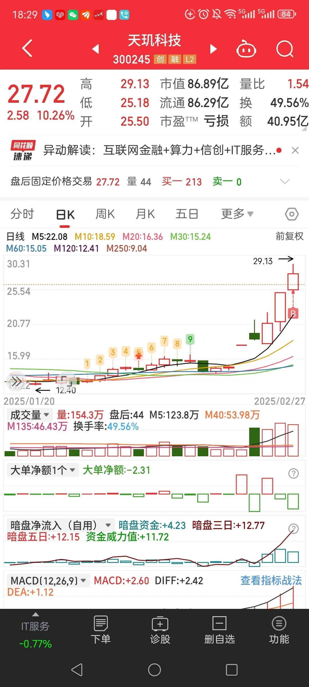 基民懵了！这只ETF凭借113.48%的涨幅，跑赢火爆的通信、人工智能，夺得前三季度冠军