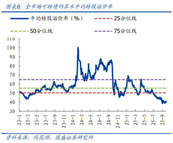 11月17日山石转债上涨0.65%，转股溢价率19%