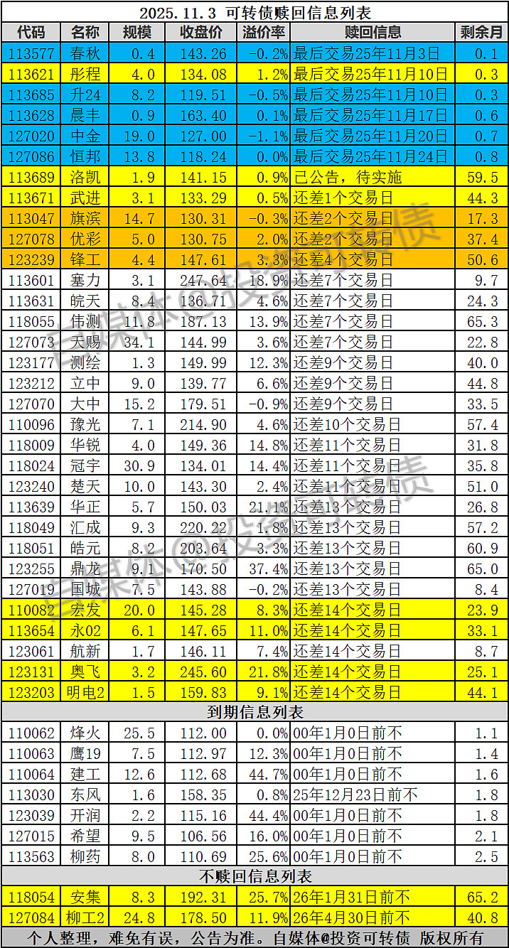 11月20日华正转债上涨1.17%，转股溢价率33.92%