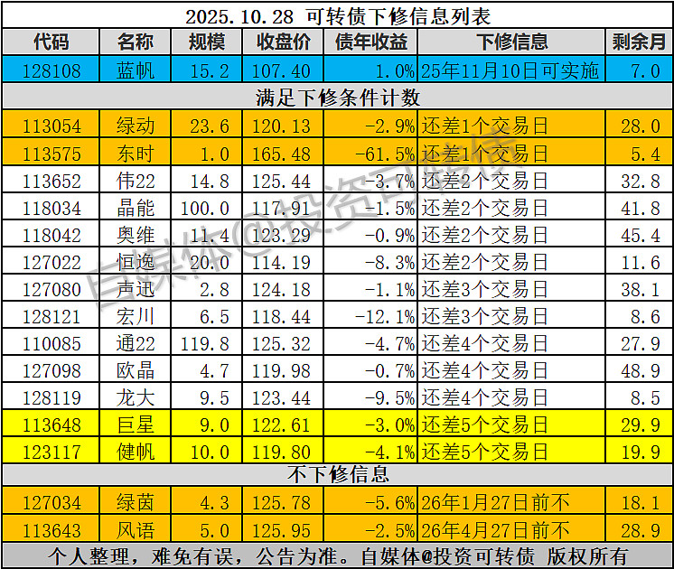 10月30日宏川转债下跌0.45%，转股溢价率101.81%