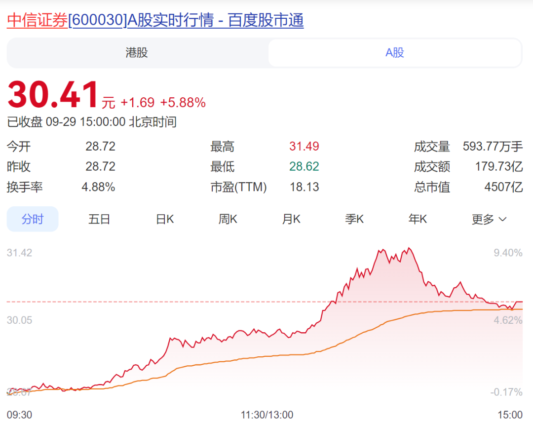 券商暑期实习热 行业“一哥”提示谨防付费内推骗局