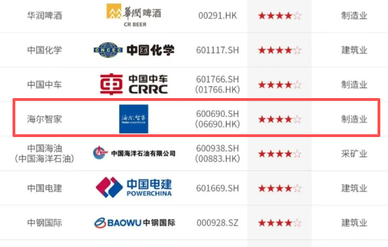 海尔智家荣获“ESG金牛奖百强”奖项