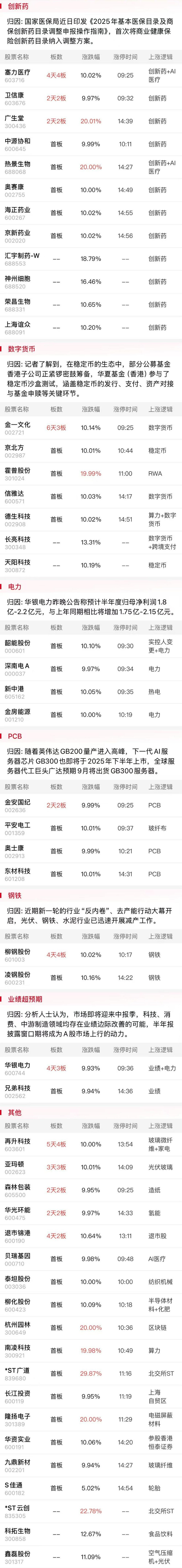 沪指重返3900点，13只基金单日涨超5%