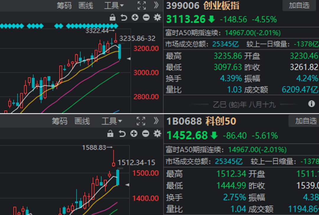 沪指重返3900点，13只基金单日涨超5%