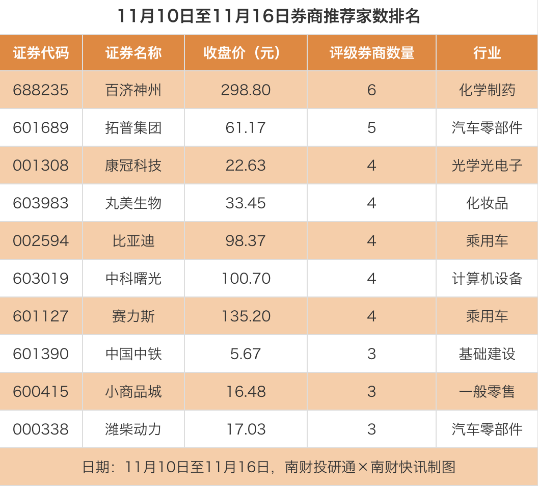 14股获推荐，北方华创、立讯精密等目标价涨幅超20%｜券商评级观察