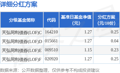 基金分红：富安达富利纯债债券基金11月27日分红