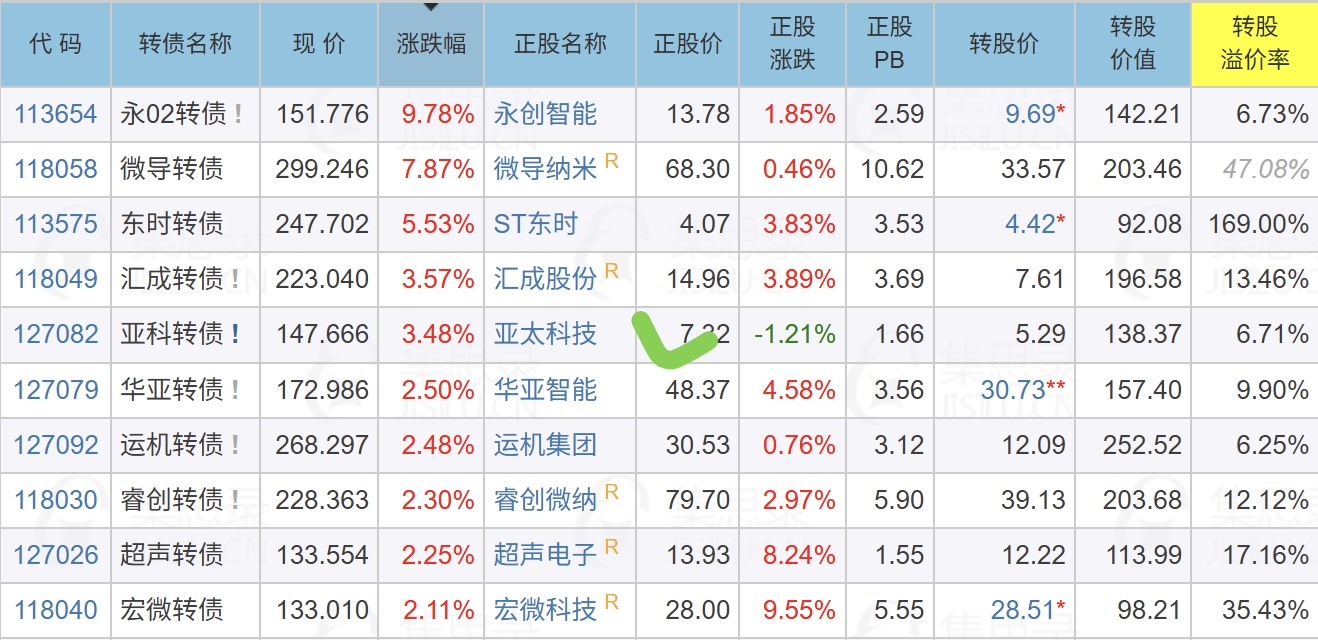 1月8日睿创转债上涨3.01%，转股溢价率21.75%