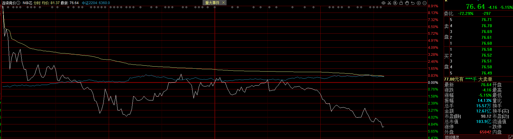 破发股华康洁净股东拟减持 2022上市2募资共17.88亿元