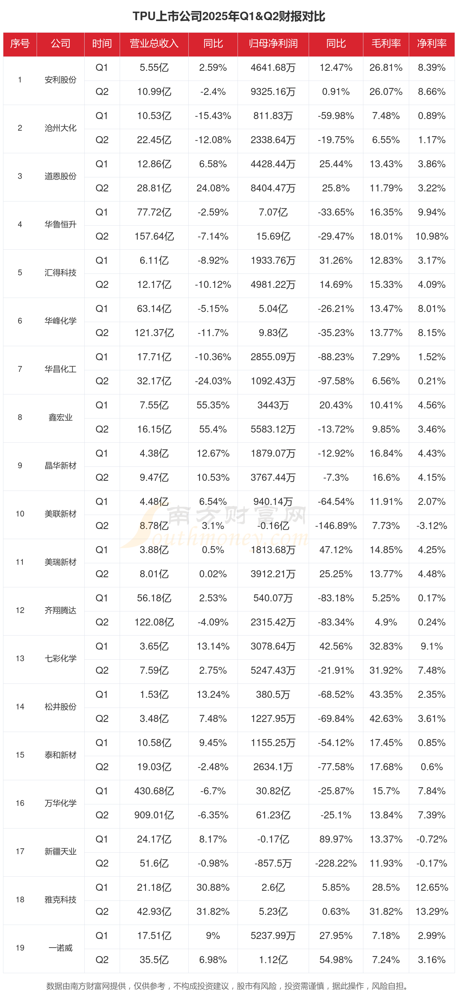 近1700家A股公司半年报交卷 多个行业二季度业绩环比增长