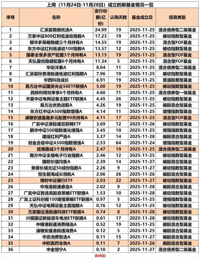 公募基金规模再创新高；已有双创人工智能ETF“一日售罄”