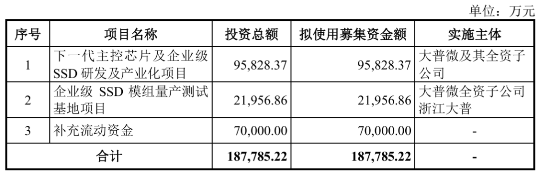 大普微IPO回复首轮问询函 市占率排名变化情况受关注