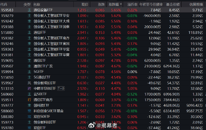 创业板指重返3000点 人工智能主线点燃科技股行情