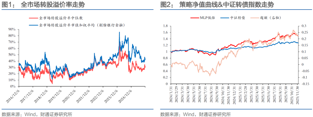 1月19日太平转债上涨0.05%，转股溢价率60.04%