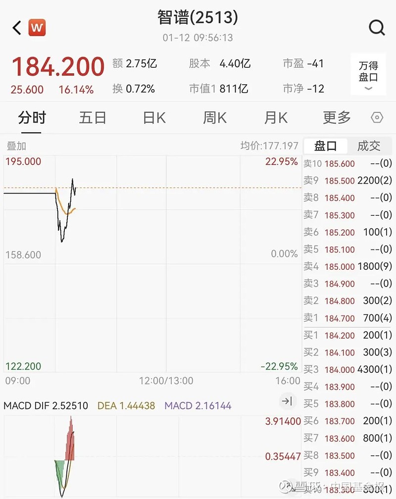 最高吃了个“涨停”！几十只基金，今天涨超7%