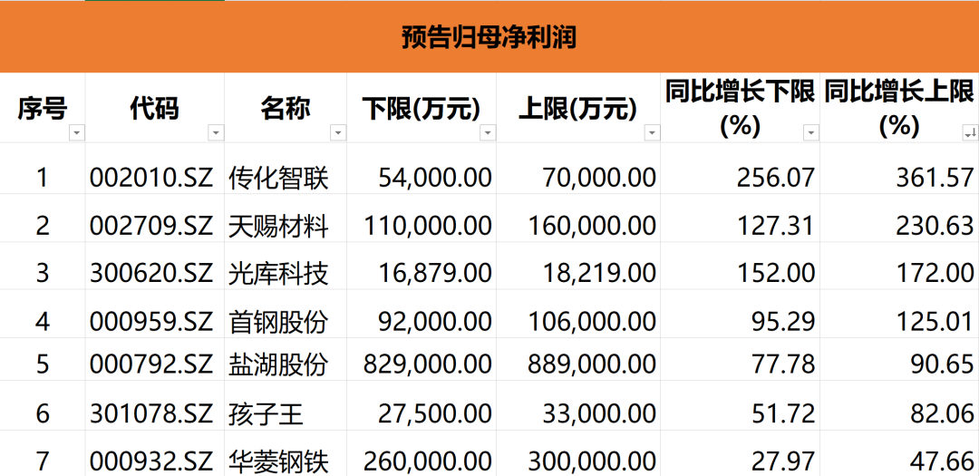 多家化工企业去年业绩预增