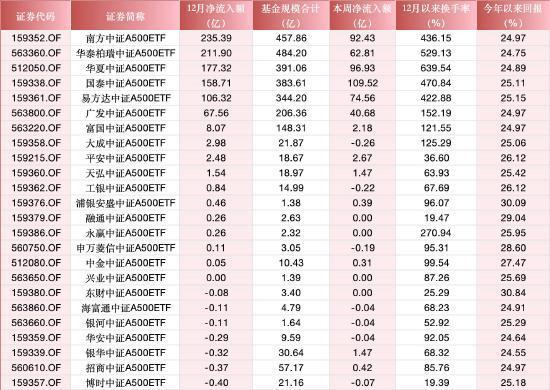 ETF规模速报 | A500ETF南方昨日净流入10亿元，证券ETF净流出逾26亿元