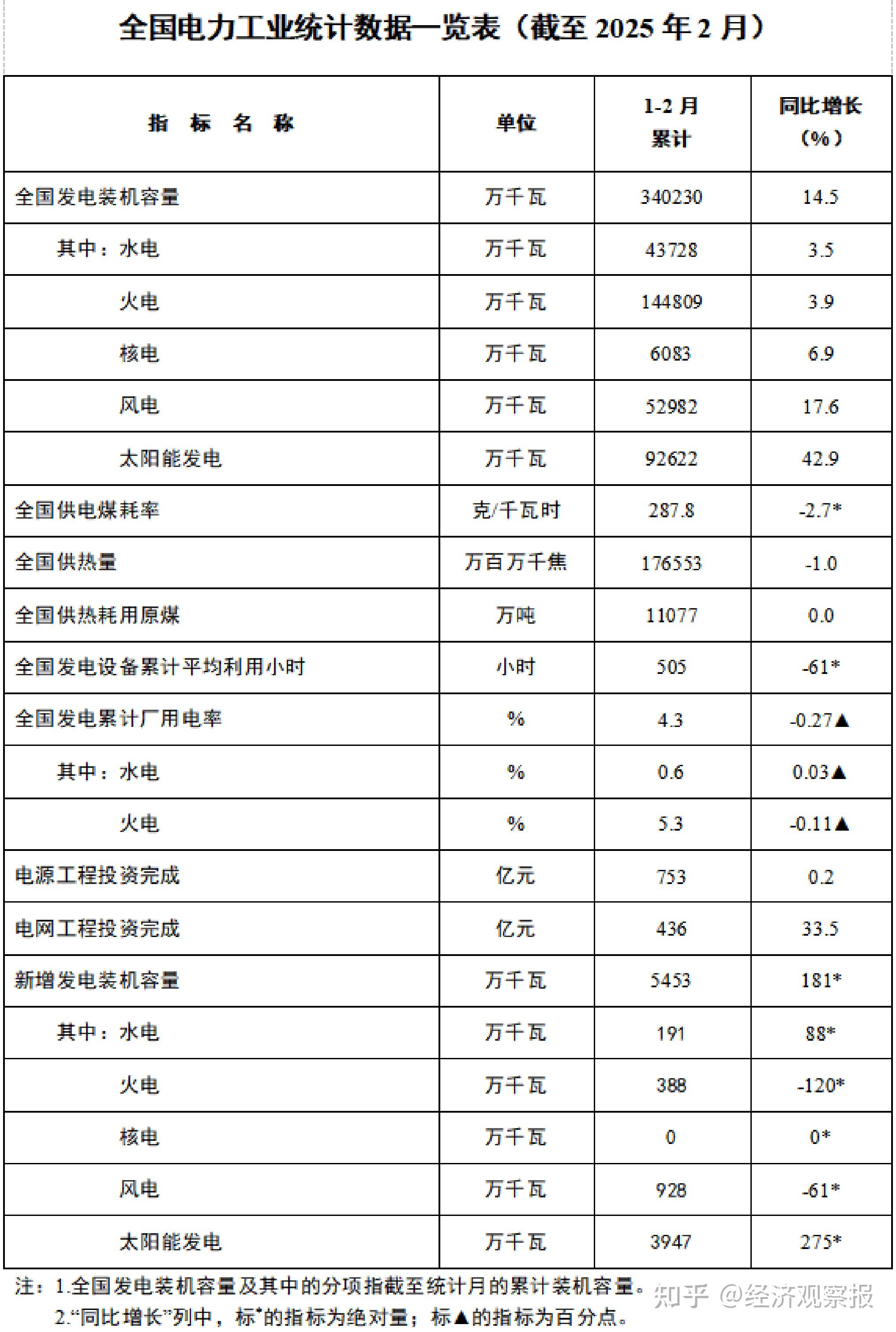 国家统计局：11月份规模以上工业原煤生产保持稳定 电力生产保持增长