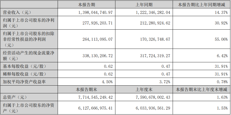 银龙股份：预计2025年归母净利润同比增长40%至60%