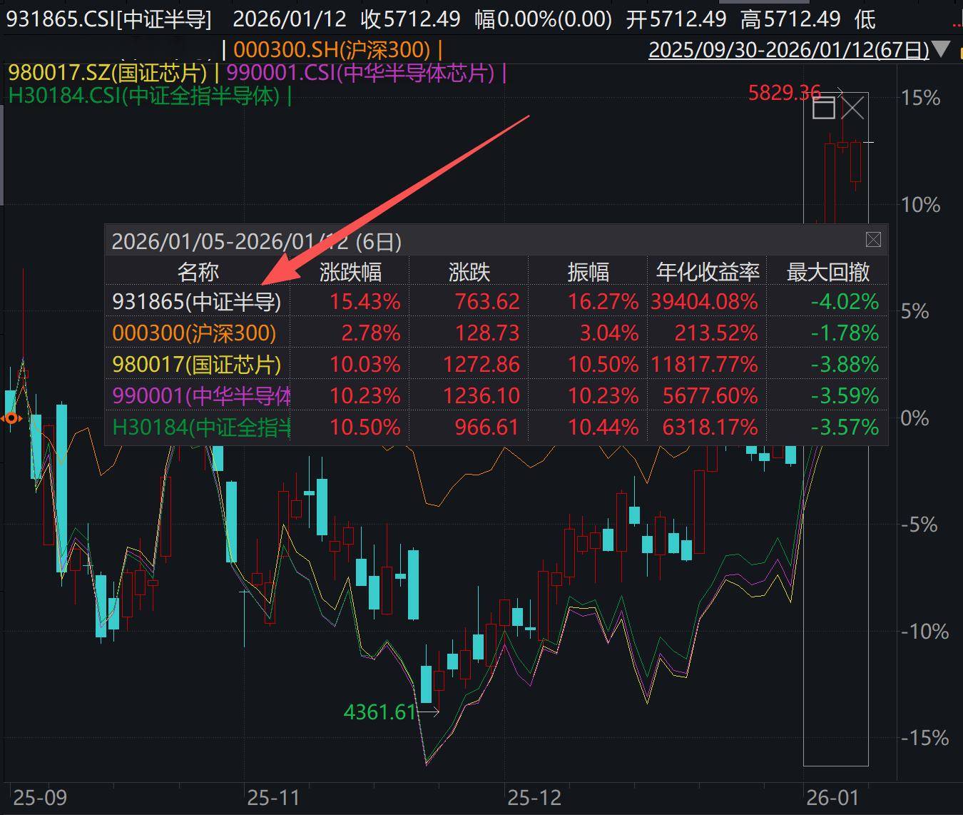 四季报点评：广发中证半导体材料设备主题ETF基金季度涨幅-1.34%