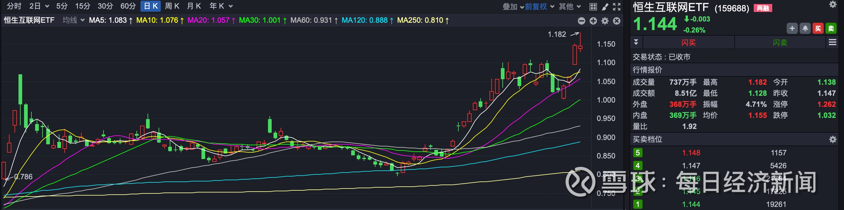 公募基金销售行为规范征求意见；多只通信设备主题ETF年内涨超100%