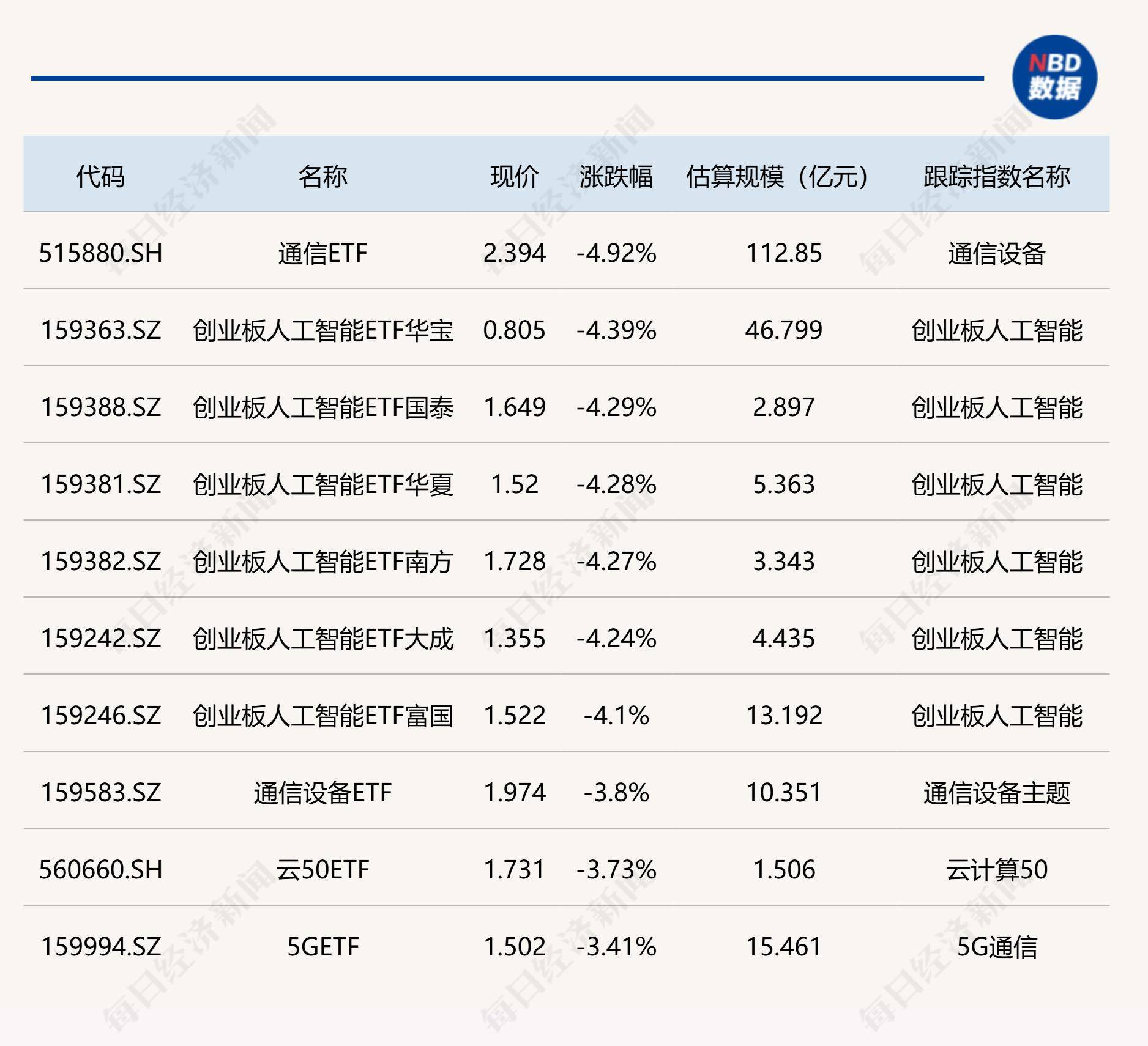 ETF今日收评 | 卫星相关ETF涨超2%，港股创新药相关ETF跌超3%