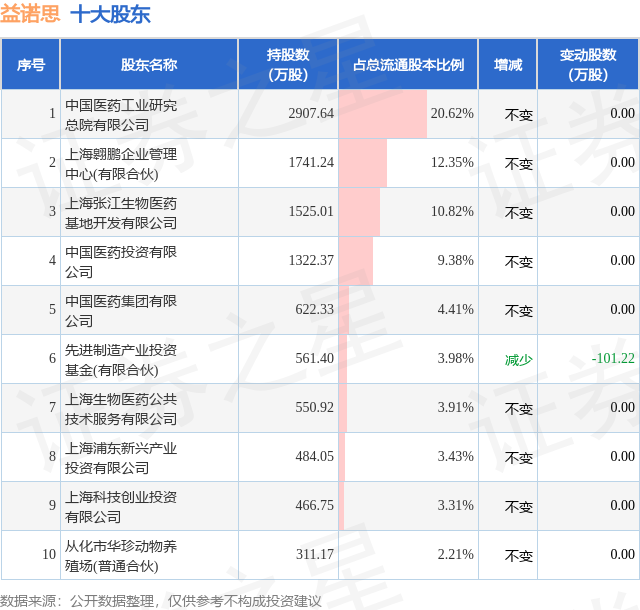 破发股诚达药业股东拟减持 上市超募11亿光大证券保荐