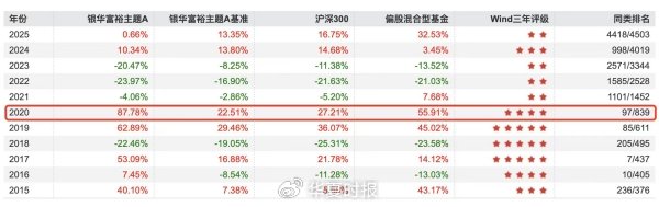 都是重仓AI，有的基金今年收益率超200%，有的还是个位数！差在哪了？