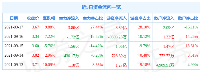 内蒙华电：并购重组落地 注入160万千瓦风电资产