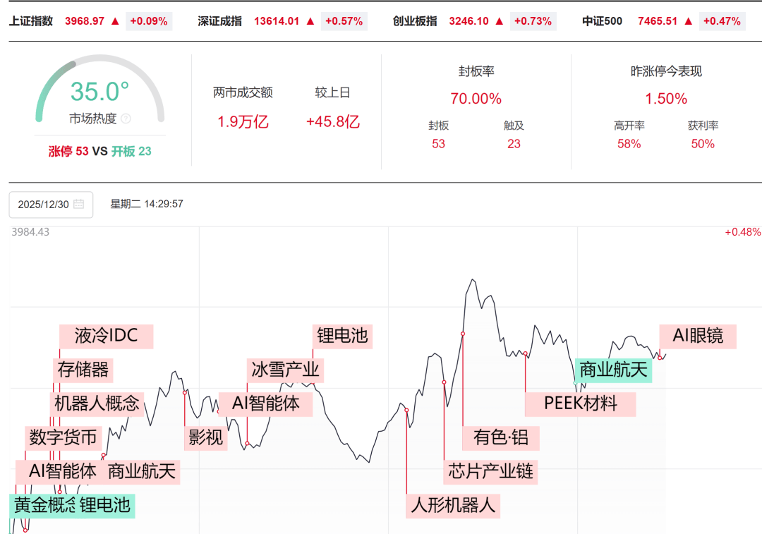 基民懵了！跨年行情要提前启动？这个板块刚被ETF狂买超300亿元，而火爆的军工竟被悄然抛售