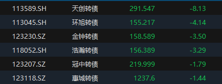 1月6日新乳转债上涨1.07%，转股溢价率27.96%